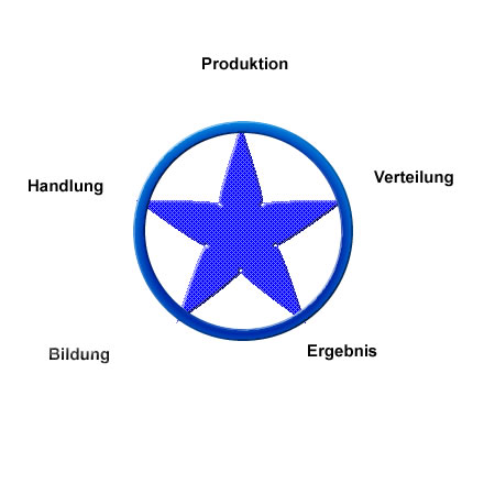 Energiefluss